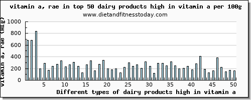 dairy products high in vitamin a vitamin a, rae per 100g